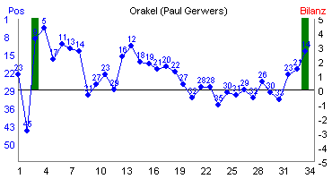 Hier f&uuml;r mehr Statistiken von Orakel (Paul Gerwers) klicken