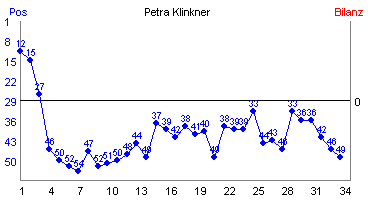 Hier f&uuml;r mehr Statistiken von Petra Klinkner klicken
