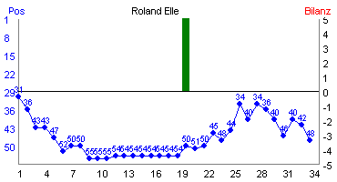 Hier f&uuml;r mehr Statistiken von Roland Elle klicken