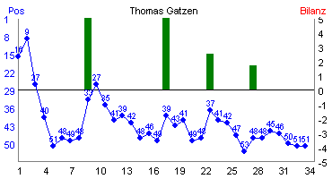 Hier f&uuml;r mehr Statistiken von Thomas Gatzen klicken