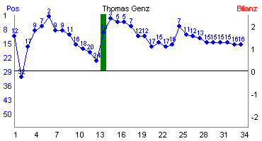 Hier f&uuml;r mehr Statistiken von Thomas Genz klicken