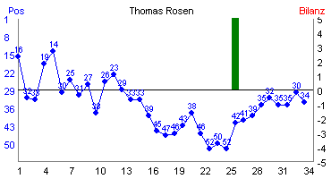 Hier f&uuml;r mehr Statistiken von Thomas Rosen klicken