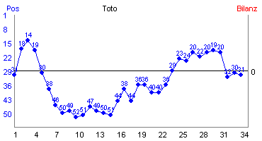 Hier f&uuml;r mehr Statistiken von Toto klicken