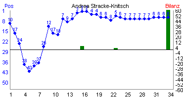 Hier f&uuml;r mehr Statistiken von Andrea Stracke-Knitsch klicken