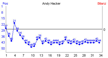 Hier f&uuml;r mehr Statistiken von Andy Hacker klicken
