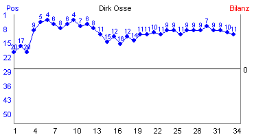 Hier f&uuml;r mehr Statistiken von Dirk Osse klicken