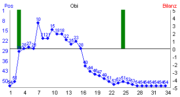 Hier f&uuml;r mehr Statistiken von Obi klicken