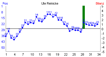 Hier f&uuml;r mehr Statistiken von Ute Reinicke klicken
