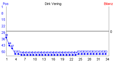 Hier f&uuml;r mehr Statistiken von Dirk Vering klicken