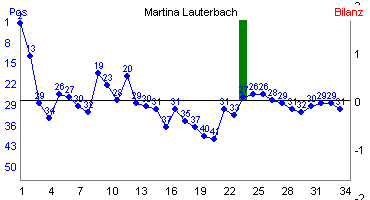 Hier f&uuml;r mehr Statistiken von Martina Lauterbach klicken