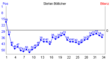 Hier f&uuml;r mehr Statistiken von Stefan B�ttcher klicken