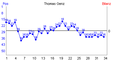 Hier f&uuml;r mehr Statistiken von Thomas Genz klicken