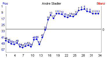 Hier f&uuml;r mehr Statistiken von Andre Stadler klicken