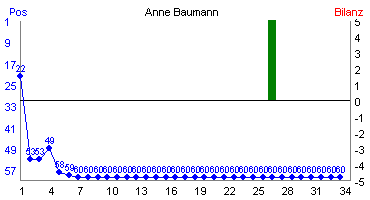 Hier f&uuml;r mehr Statistiken von Anne Baumann klicken