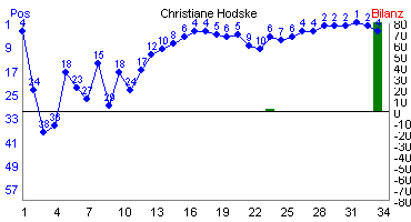 Hier f&uuml;r mehr Statistiken von Christiane Hodske klicken