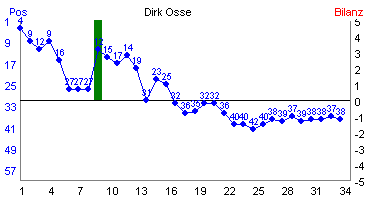 Hier f&uuml;r mehr Statistiken von Dirk Osse klicken