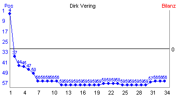 Hier f&uuml;r mehr Statistiken von Dirk Vering klicken