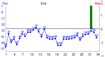 Hier f&uuml;r mehr Statistiken von Eva klicken