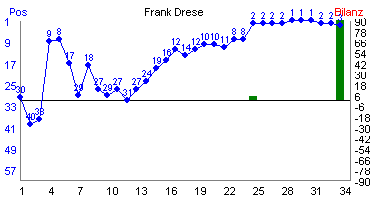 Hier f&uuml;r mehr Statistiken von Frank Drese klicken