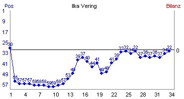Hier f&uuml;r mehr Statistiken von Ilka Vering klicken
