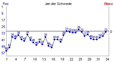 Hier f&uuml;r mehr Statistiken von Jan der Schwede klicken