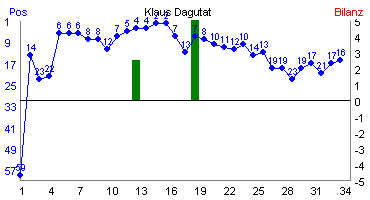 Hier f&uuml;r mehr Statistiken von Klaus Dagutat klicken