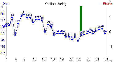 Hier f&uuml;r mehr Statistiken von Kristina Vering klicken