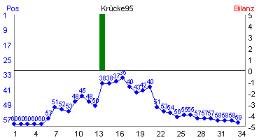Hier f&uuml;r mehr Statistiken von Kr�cke95 klicken