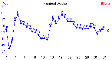 Hier f&uuml;r mehr Statistiken von Manfred Wodke klicken