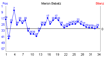 Hier f&uuml;r mehr Statistiken von Marion Babatz klicken