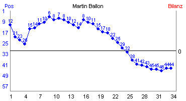 Hier f&uuml;r mehr Statistiken von Martin Ballon klicken