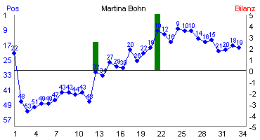 Hier f&uuml;r mehr Statistiken von Martina Bohn klicken