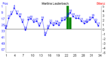 Hier f&uuml;r mehr Statistiken von Martina Lauterbach klicken