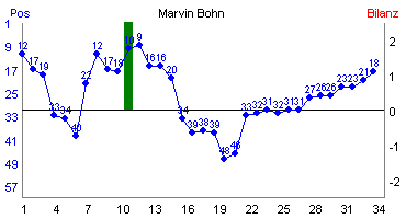 Hier f&uuml;r mehr Statistiken von Marvin Bohn klicken