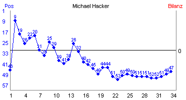 Hier f&uuml;r mehr Statistiken von Michael Hacker klicken