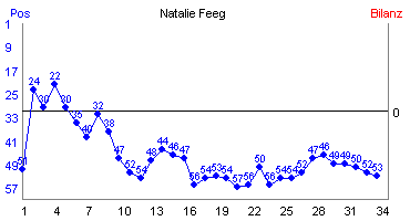 Hier f&uuml;r mehr Statistiken von Natalie Feeg klicken