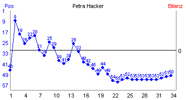 Hier f&uuml;r mehr Statistiken von Petra Hacker klicken