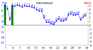 Hier f&uuml;r mehr Statistiken von Petra Klinkner klicken
