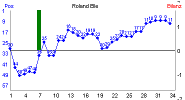 Hier f&uuml;r mehr Statistiken von Roland Elle klicken
