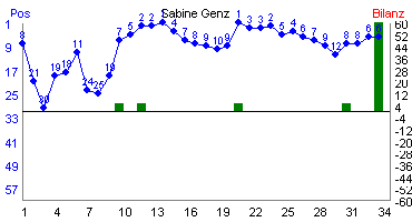 Hier f&uuml;r mehr Statistiken von Sabine Genz klicken