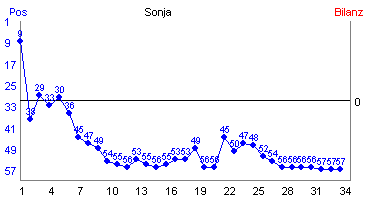 Hier f&uuml;r mehr Statistiken von Sonja klicken