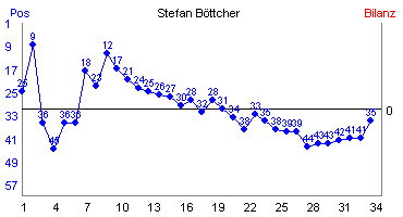 Hier f&uuml;r mehr Statistiken von Stefan B�ttcher klicken