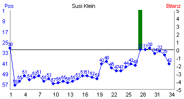 Hier f&uuml;r mehr Statistiken von Susi Klein klicken