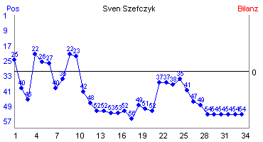 Hier f&uuml;r mehr Statistiken von Sven Szefczyk klicken