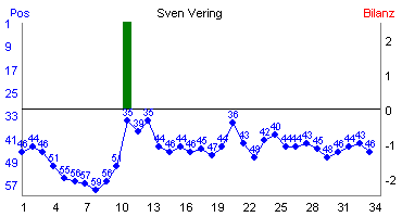 Hier f&uuml;r mehr Statistiken von Sven Vering klicken