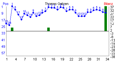 Hier f&uuml;r mehr Statistiken von Thomas Gatzen klicken