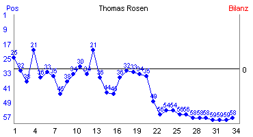 Hier f&uuml;r mehr Statistiken von Thomas Rosen klicken