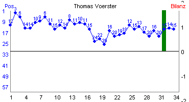 Hier f&uuml;r mehr Statistiken von Thomas Voerster klicken