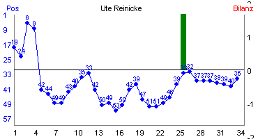 Hier f&uuml;r mehr Statistiken von Ute Reinicke klicken