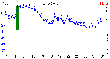 Hier f&uuml;r mehr Statistiken von Uwe Genz klicken